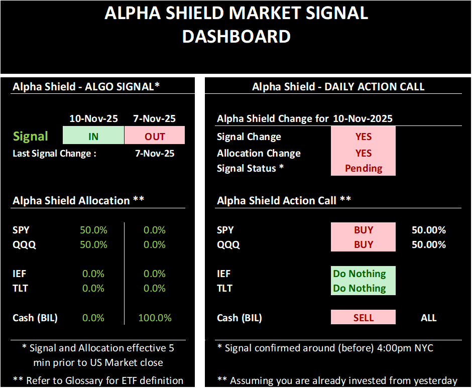 Alpha Shield Simplified Dashboard preview showing signal status, allocation, and daily action call